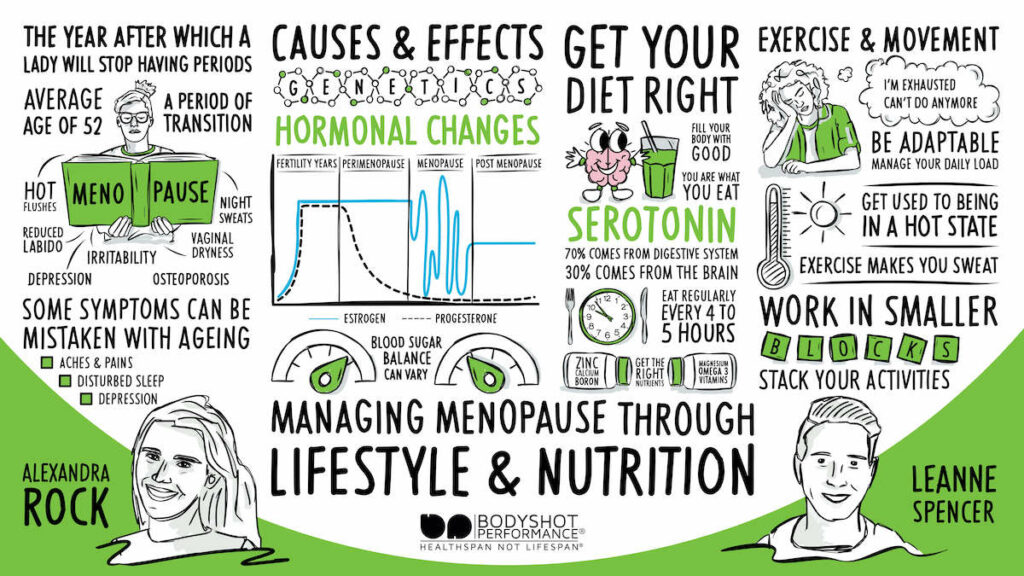 Managing Menopause Through Lifestyle & Nutrition visulatiosation of the content from the recorded webinar