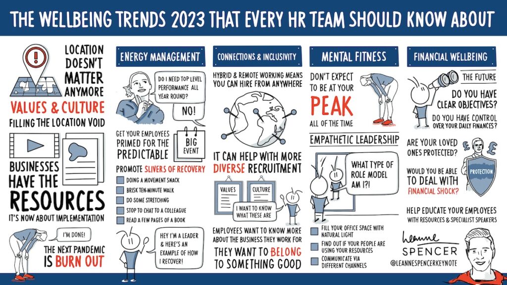 Wellbeing Trends 2023 infographic with highlights from the session in graphical form